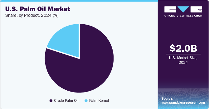U.S. Palm Oil Market Share, by Product, 2024 (%) U.S. Palm Oil Market Share, by Product, 2024 (%)