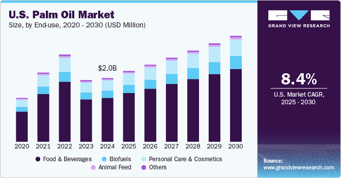 U.S. Palm Oil Market Size, By End-use, 2020 - 2030 (USD Million) U.S. Palm Oil Market Size, By End-use, 2020 - 2030 (USD Million)