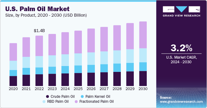 Palm Oil Market Size Share Industry Analysis Report 2020 2027