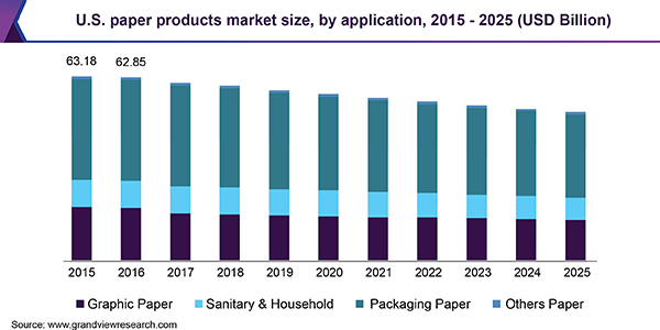 Paper Industry Market Projections