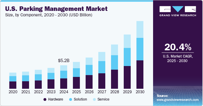 U.S. Parking Management Market size, by component, 2020 - 2030 (USD Billion)