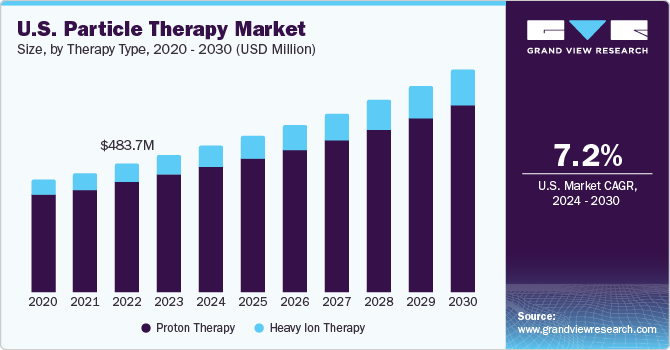 U.S. Particle Therapy Market size and growth rate, 2024 - 2030