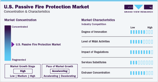 U.S. Passive Fire Protection Market Concentration & Characteristics