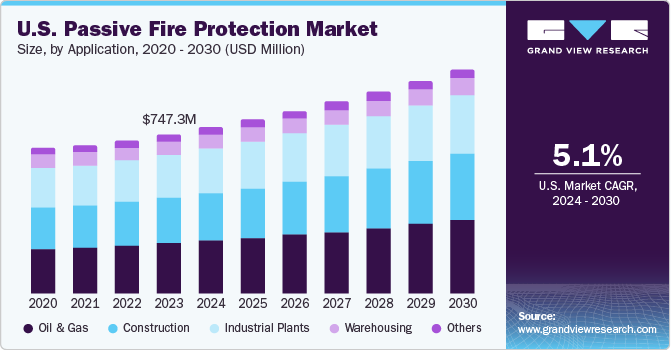 U.S. Passive Fire Protection market size and growth rate, 2024 - 2030