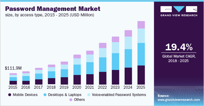 Password Management Market size, by access type