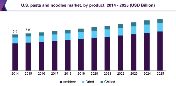 U.S. pasta and noodles market