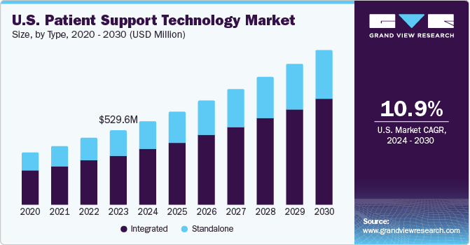 U.S. Patient Support Technology Market size and growth rate, 2024 - 2030