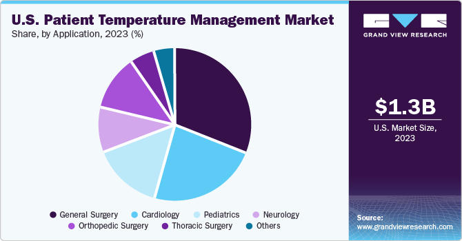 U.S. Patient Temperature Management Market share and size, 2023