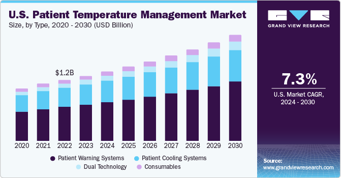 U.S. Patient Temperature Management Market size and growth rate, 2024 - 2030