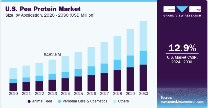 U.S. pea protein market size and growth rate, 2024 - 2030