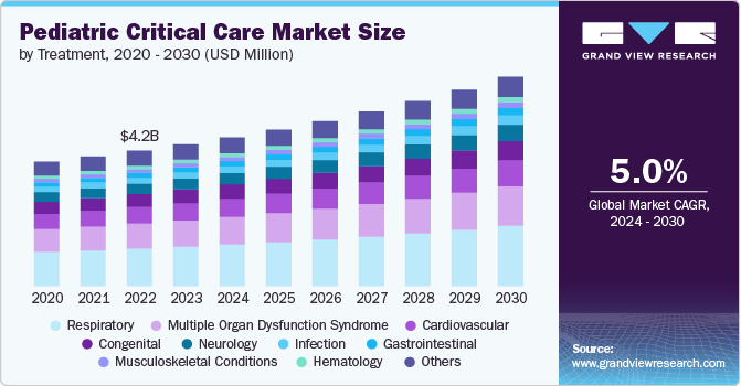 U.S. pediatric critical care market size and growth rate, 2024 - 2030