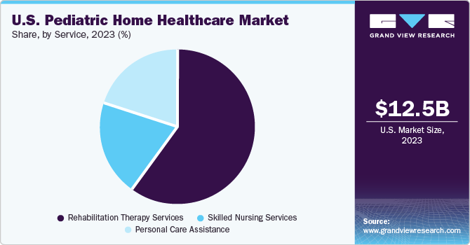 U.S. Pediatric Home Healthcare market share and size, 2023