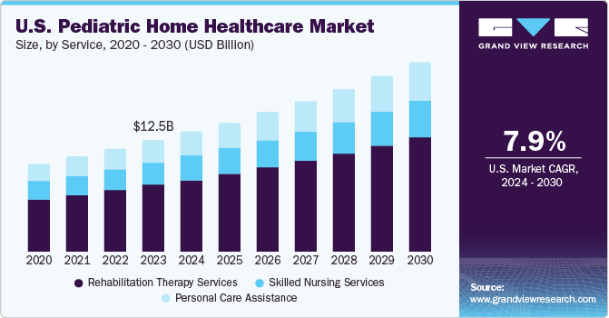 U.S. Pediatric Home Healthcare market size and growth rate, 2024 - 2030