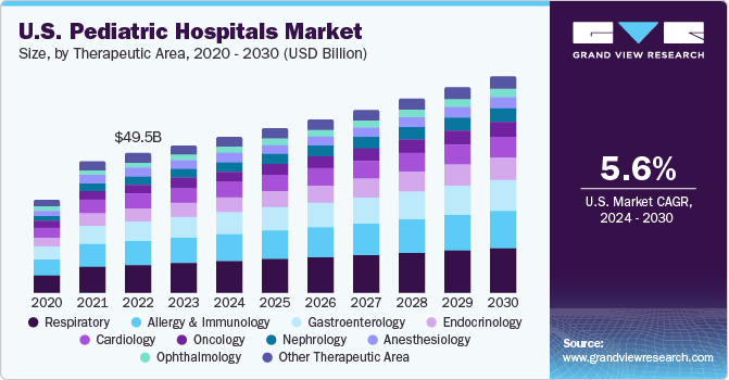 U.S. Pediatric Hospitals Market size and growth rate, 2024 - 2030