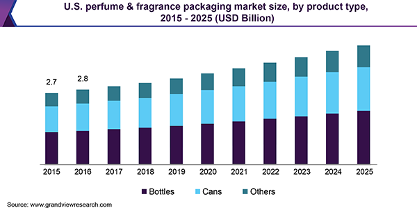 Fragrance and Perfume Market to Witness Huge Growth in Coming Years With  Profiling Leading Companies