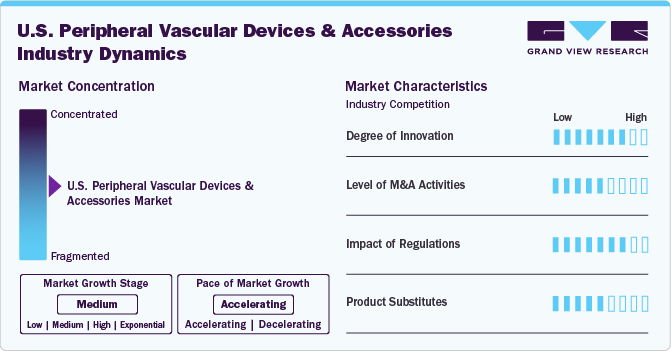 U.S. Peripheral Vascular Devices And Accessories Industry Dynamics