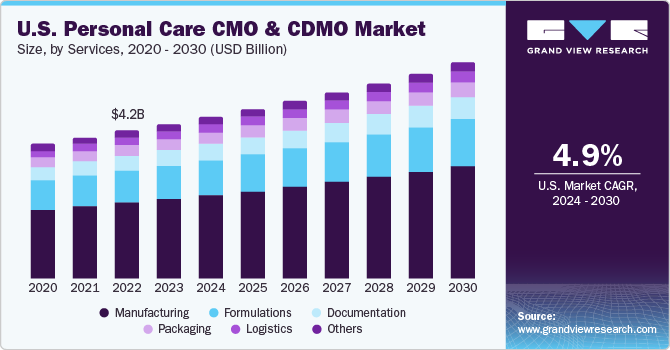 U.S. Personal Care CMO & CDMO Market size and growth rate, 2024 - 2030