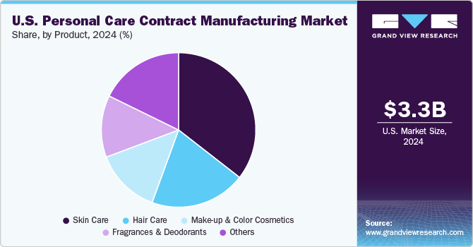 U.S. Personal Care Contract Manufacturing Market Share, By Product, 2024 (%)