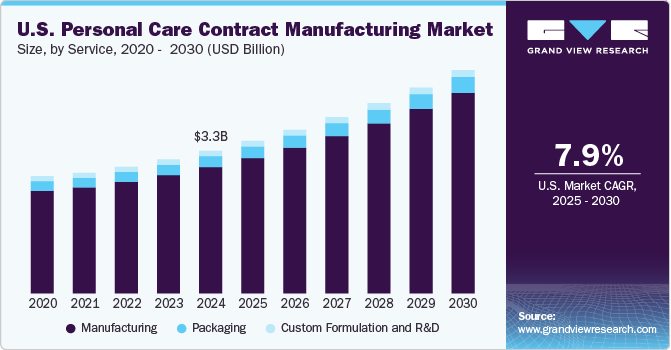 U.S. Personal Care Contract Manufacturing Market Size, By Service, 2020 - 2030 (USD Million)