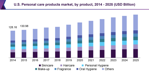 Beauty & Personal Care Products Market Worth $716.6 Billion By 2025