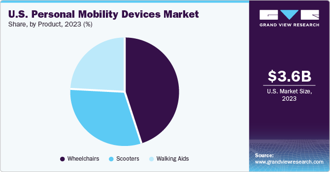 U.S. Personal Mobility Devices market share and size, 2023