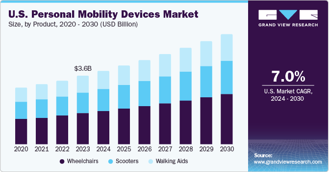 U.S. Personal Mobility Devices market size and growth rate, 2024 - 2030