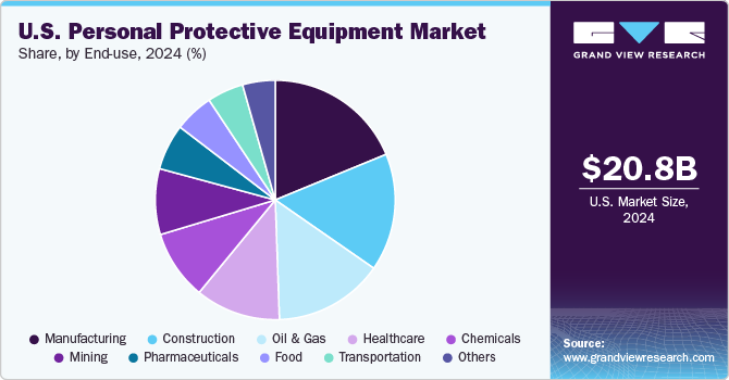 U.S. Personal Protective Equipment Market Share, by End use, 2024 (%)