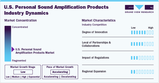 U.S. Personal Sound Amplification Products Industry Dynamics