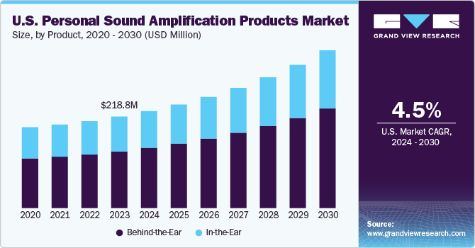 U.S. Personal Sound Amplification Products Market Size, By Product, 2020 - 2030 (USD Million)