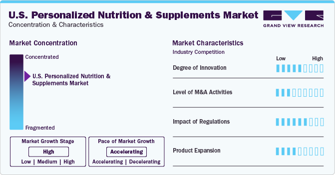 U.S. Personalized Nutrition & Supplements Market Concentration & Characteristics