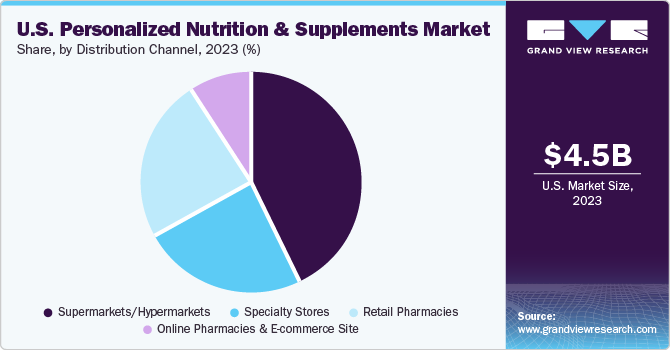 U.S. Personalized Nutrition & Supplements Market share and size, 2023