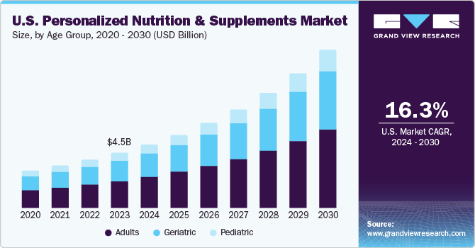 U.S. Personalized Nutrition & Supplements Market size and growth rate, 2024 - 2030