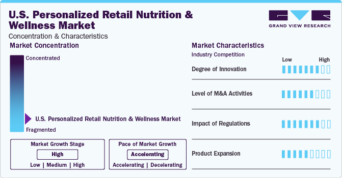 U.S. Personalized Retail Nutrition And Wellness Market Concentration & Characteristics