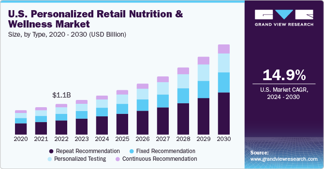 U.S. personalized retail nutrition and wellness market size and growth rate, 2024 - 2030