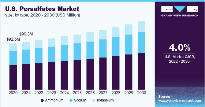 Persulfates Market Size, Share & Trends Analysis Report, 2030