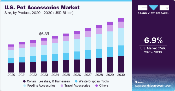 U.S. Pet Accessories Market Size, By Product, 2020 - 2030, (USD Billion)