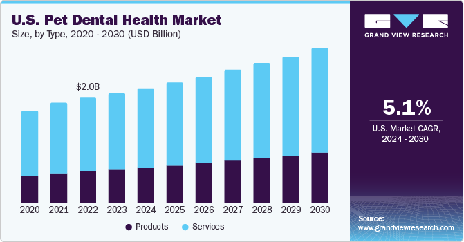 U.S. Pet Dental Health Market size and growth rate, 2024 - 2030