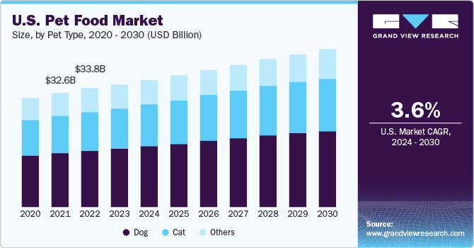 Pet Food Market Size Share Global Industry Report 19 25