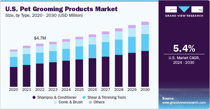 Pet Grooming Product Market Size 