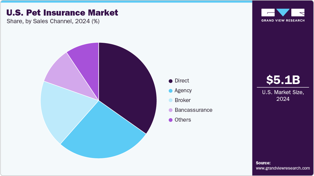 U.S. Pet Insurance Market Share U.S. Pet Insurance Market Share