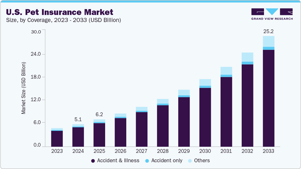 U.S. pet insurance market size and growth forecast (2023-2033) U.S. pet insurance market size and growth forecast (2023-2033)