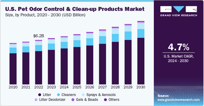 U.S. Pet Odor Control & Clean-up Products Market Size, by Product, 2020 - 2030 (USD Billion) 