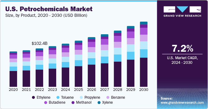U.S. petrochemicals market size, by product, 2020 - 2030 (USD Billion)