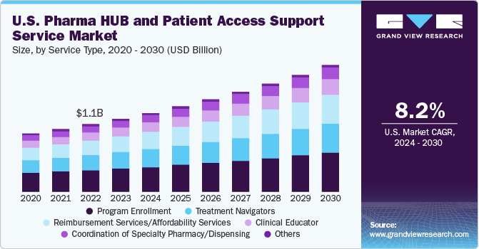 U.S. Pharma HUB And Patient Access Support Service Market size and growth rate, 2024 - 2030