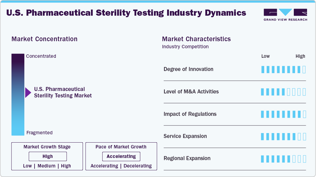 U.S. Pharmaceutical Sterility Testing Industry Dynamics U.S. Pharmaceutical Sterility Testing Industry Dynamics