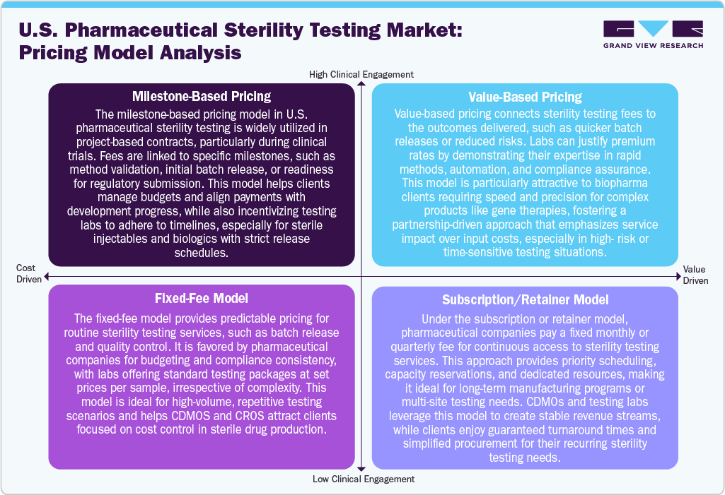 U.S. Pharmaceutical Sterility Testing Market:Pricing Model Analysis U.S. Pharmaceutical Sterility Testing Market:Pricing Model Analysis