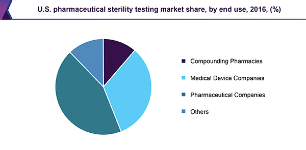 U.S. pharmaceutical sterility testing market share, by end use, 2016, (%)