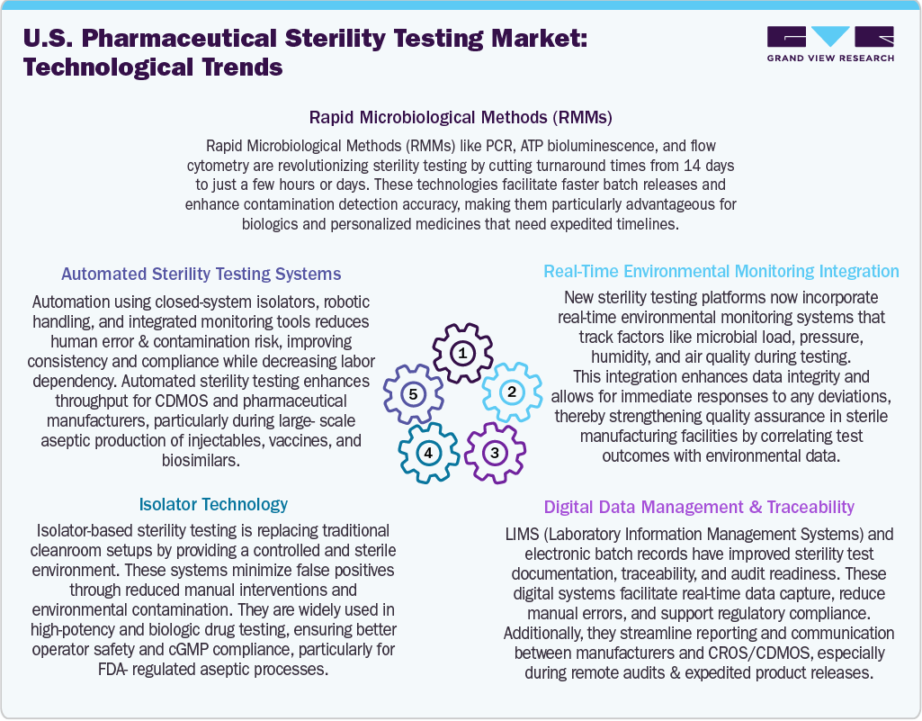 U.S. Pharmaceutical Sterility Testing Market:Technological Trends U.S. Pharmaceutical Sterility Testing Market:Technological Trends