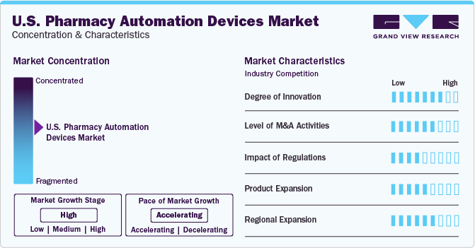 U.S. Pharmacy Automation Devices Market Concentration & Characteristics