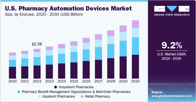 U.S. Pharmacy Automation Devices Market size and growth rate, 2024 - 2030